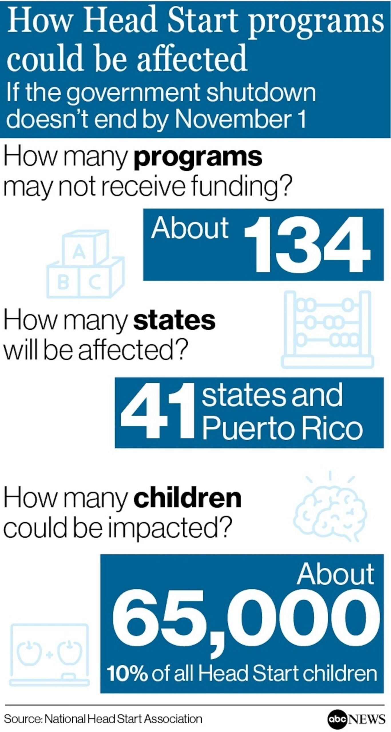Head Start programs serving nearly 65,000 children at risk of closing amid government shutdown